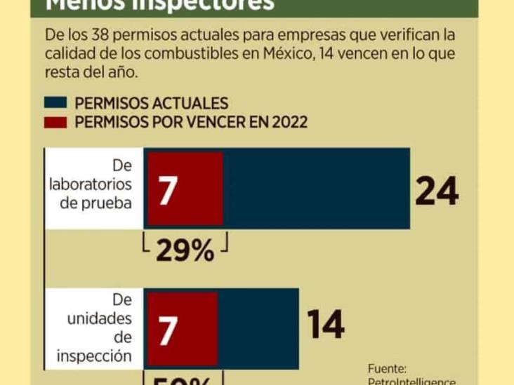 Preocupa monitoreo de calidad de gasolinas Preocupa monitoreo de calidad de gasolinas