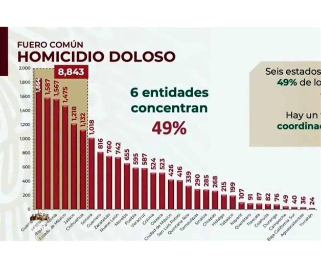 Sube violencia en 15 municipios prioritarios 