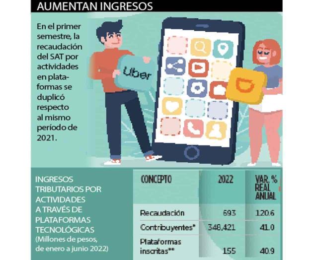 Suben 41% ante el SAT contribuyentes de apps