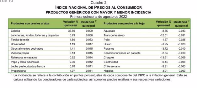 Estos son los alimentos y productos que más subieron de precio ante la “imparable” inflación de 8.62%