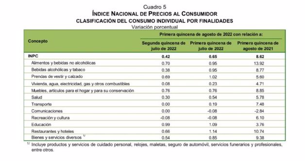 Estos son los alimentos y productos que más subieron de precio ante la “imparable” inflación de 8.62%