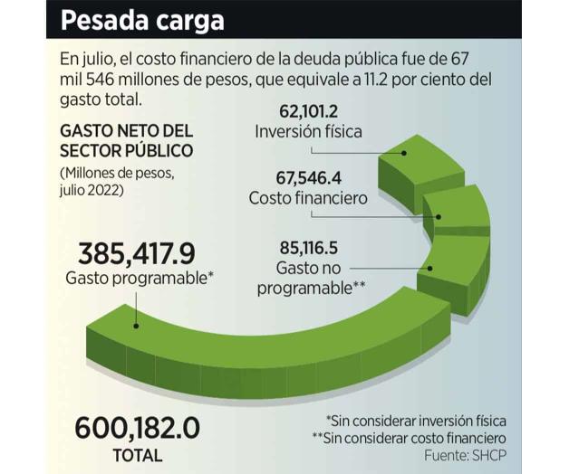 Supera deuda a obra pública Supera deuda a obra pública