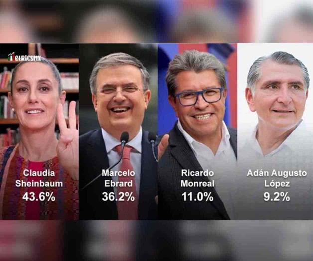 Claudia Sheinbaum a la cabeza de todas las encuestas; Ebrard es Segundo