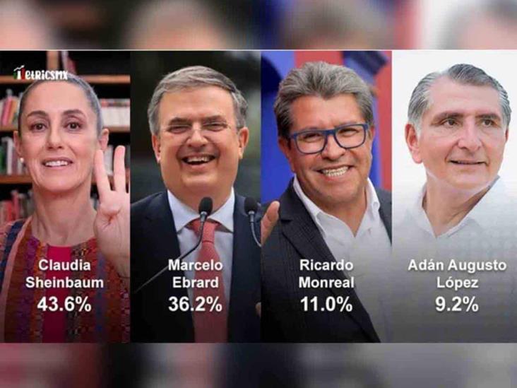 Claudia Sheinbaum a la cabeza de todas las encuestas; Ebrard es Segundo Claudia Sheinbaum a la cabeza de todas las encuestas; Ebrard es Segundo