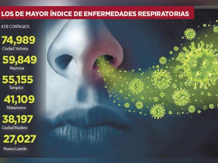 Aumentan gripas 37% Aumentan gripas 37%