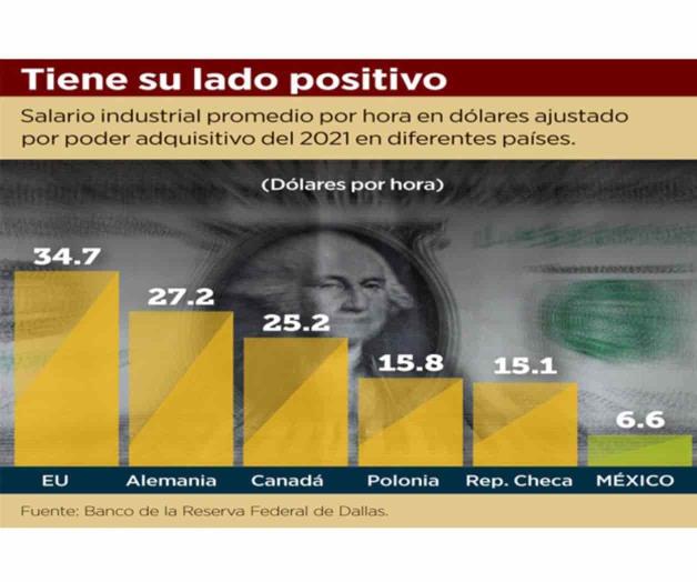 Atraen inversiones salarios en México Atraen inversiones salarios en México