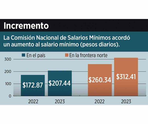 Revaloraron tasa salarial Revaloraron tasa salarial