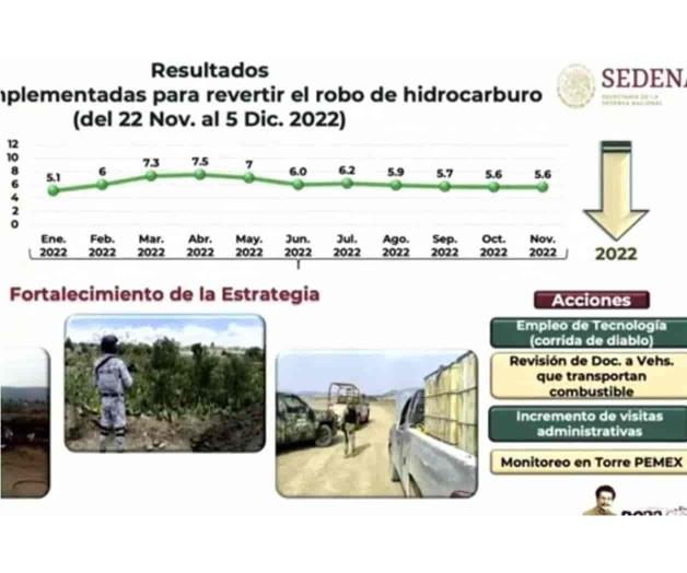 Resiste huachicol; Sedena no logra bajar ordeña ilegal