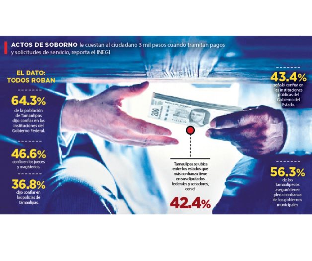 Corrupción sin control | Desconfían tamaulipecos de instituciones públicas Corrupción sin control | Desconfían tamaulipecos de instituciones públicas