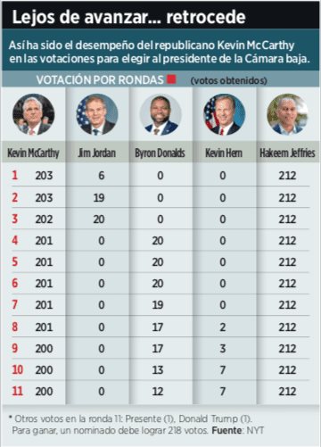 Pierde McCarthy otra votación