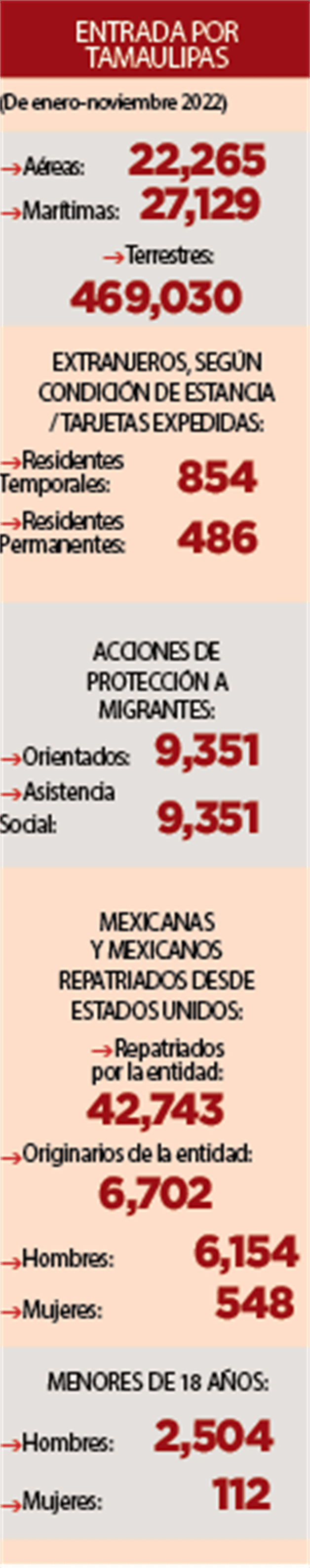 Incrementó deportación 65% de EU a Tamaulipas
