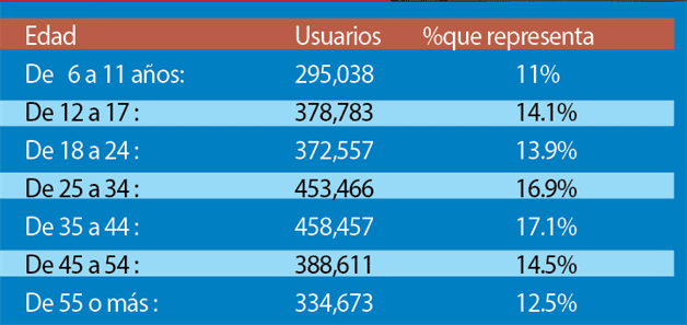 Absorben redes a tamaulipecos