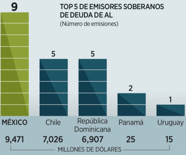 Lidera México en AL colocación de deuda
