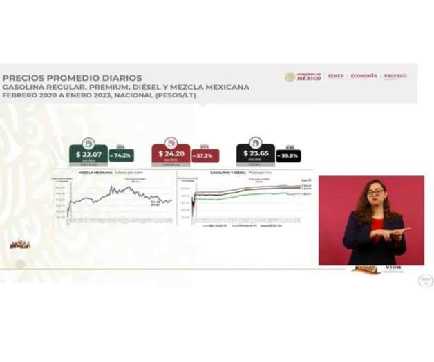 Precio promedio de gasolina regular se ubica en 22.07 pesos: Profeco