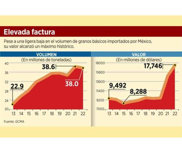 Bate récord México importando granos