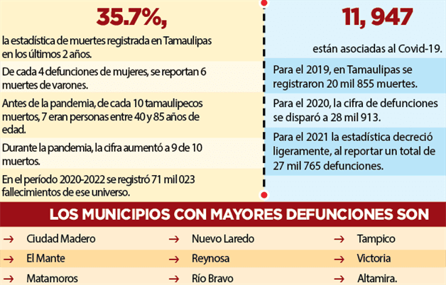 Encabezan hombres índice de muertes