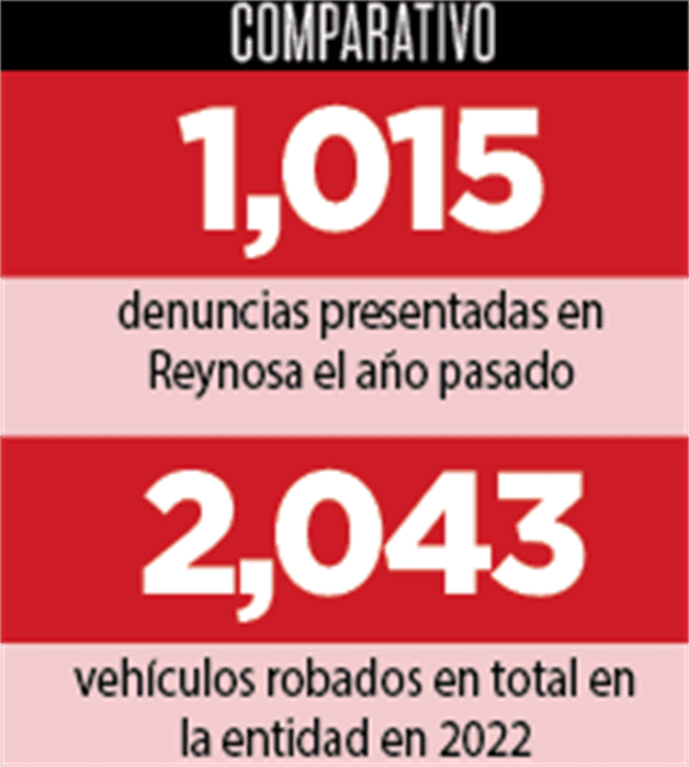 ´Lidera´ robo vehicular. Suma Reynosa cinco años ´a la cabeza´
