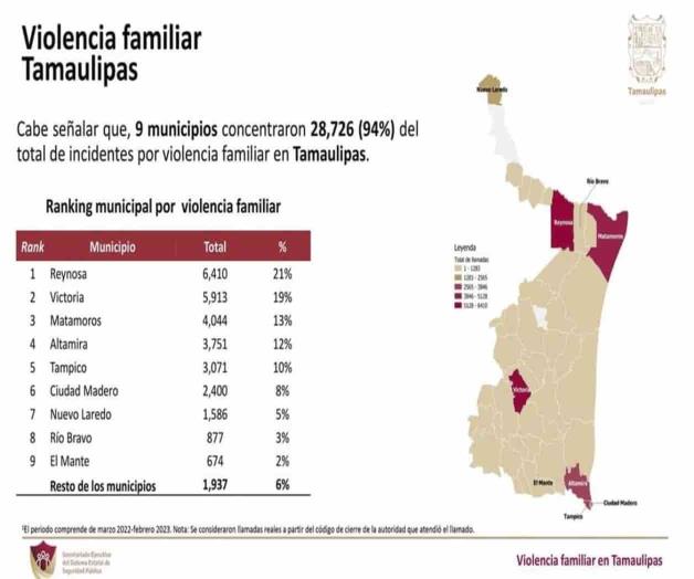 Se desborda la violencia física contra las féminas