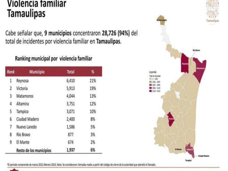 Se desborda la violencia física contra las féminas Se desborda la violencia física contra las féminas