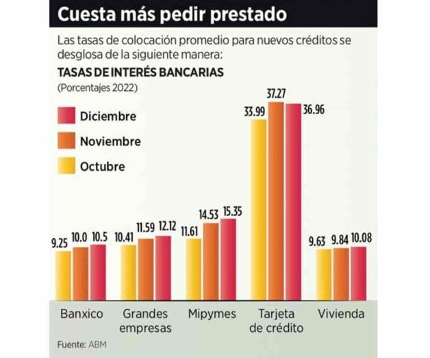 Encarecen los nuevos créditos