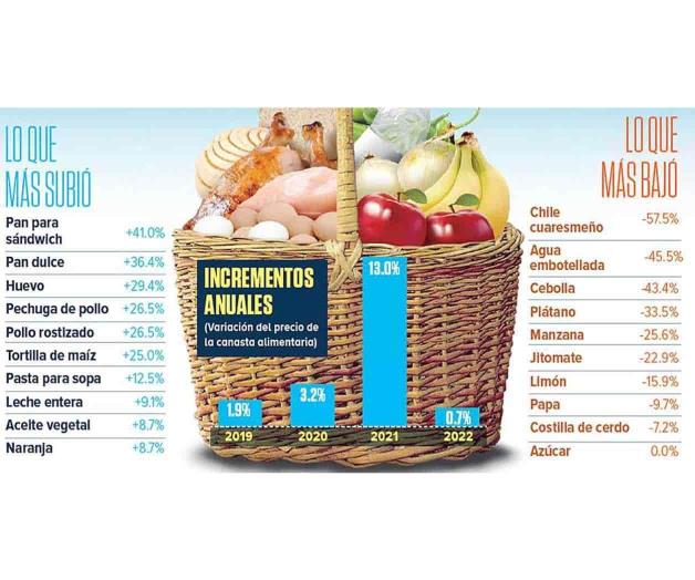 Se dispara canasta alimentaria un 40%