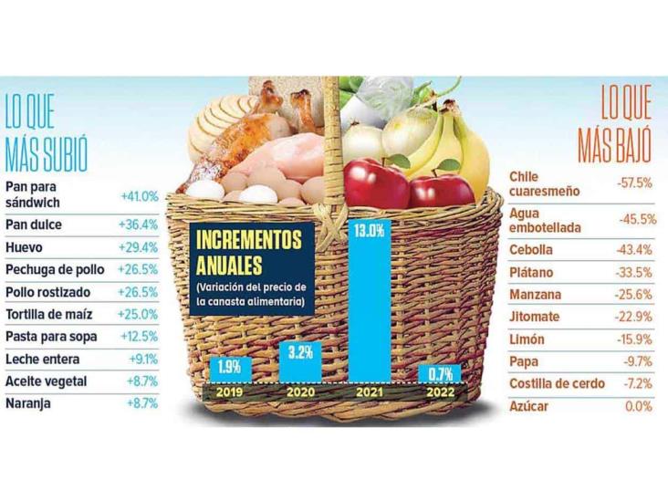 Se dispara canasta alimentaria un 40% Se dispara canasta alimentaria un 40%
