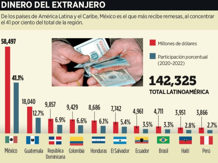 Mandan paisanos 18% de ingresos Mandan paisanos 18% de ingresos