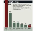 Duplica México trabajo forzado