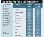Cae M&eacute;xico 2 sitios en ranking emprendedor