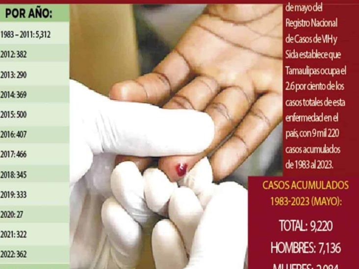 Perfilan al alza casos de SIDA; Concentran Reynosa y Tampico contagios Perfilan al alza casos de SIDA; Concentran Reynosa y Tampico contagios