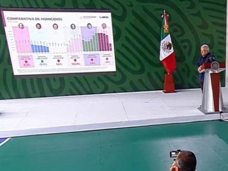 AMLO afirma que ha bajado la incidencia delictiva en el país AMLO afirma que ha bajado la incidencia delictiva en el país