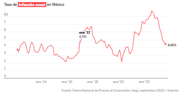 Alcanza inflación su nivel más bajo Alcanza inflación su nivel más bajo