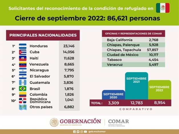 México en Top 10 de asilo