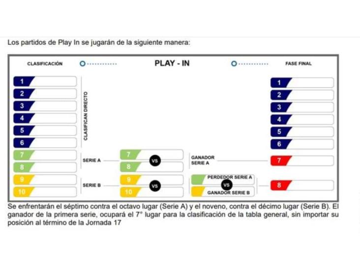 Qué es el Play In de la Liguilla de la Liga MX?