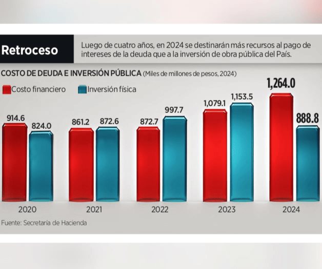 Gastar&aacute; Gobierno Federal m&aacute;s en deuda que en obras