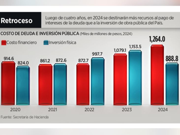 Gastará Gobierno Federal más en deuda que en obras Gastará Gobierno Federal más en deuda que en obras