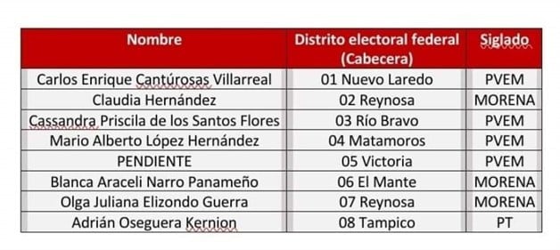 Mujeres dominan candidaturas federales en Reynosa Mujeres dominan candidaturas federales en Reynosa