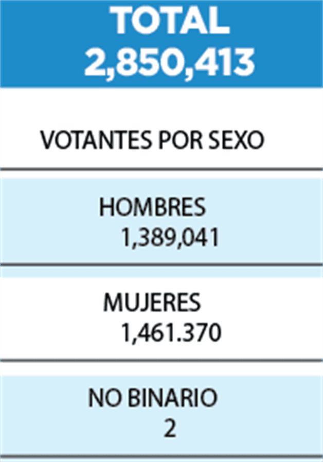 Adultos mayores  y millennials decidirán elecciones en Tamaulipas