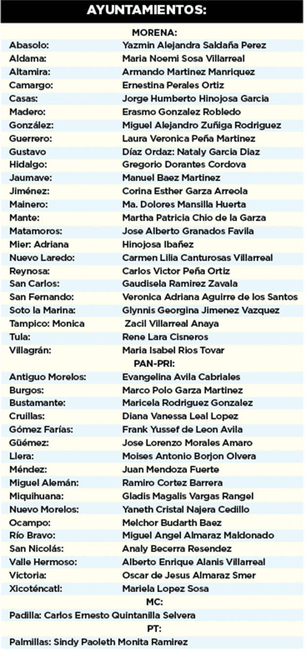 Arrasa Morena Congreso de Tamaulipas: Capturadas el 100% de las actas