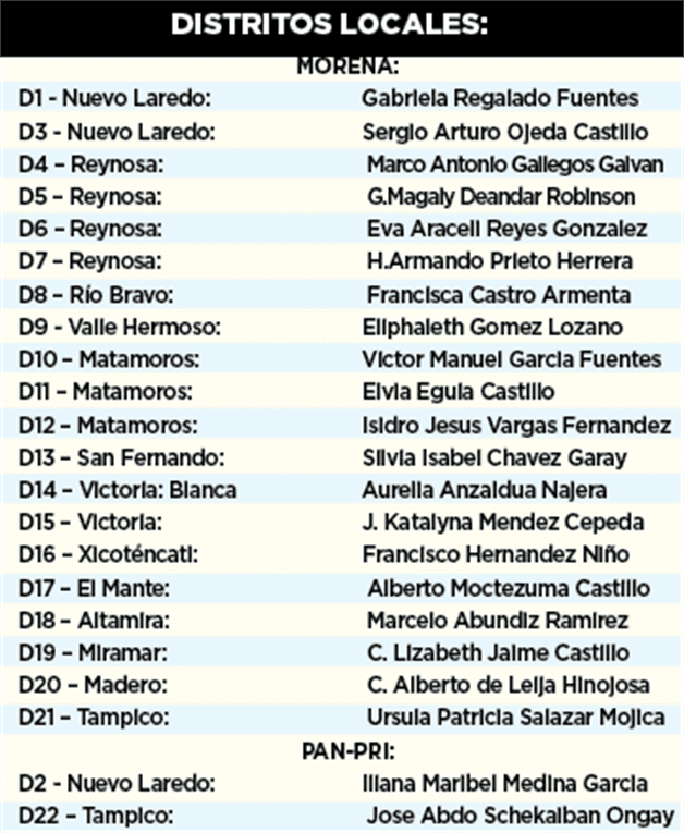 Arrasa Morena Congreso de Tamaulipas: Capturadas el 100% de las actas