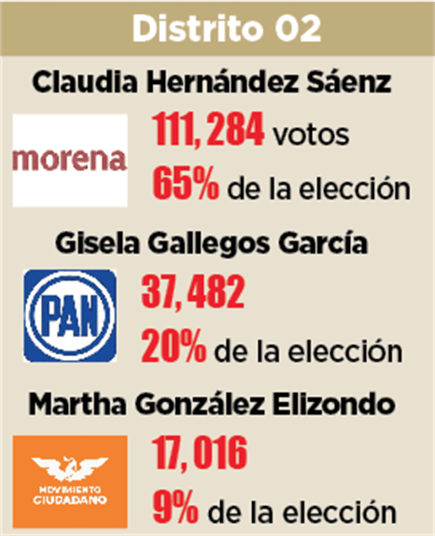 Entregan constancias a diputadas federales de Distritos II y VII