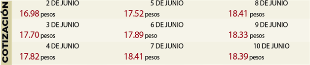 Inestabilidad del peso genera incertidumbre