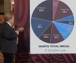 44.8 mmdp: Monto inicial del Fondo de Pensiones para el Bienestar