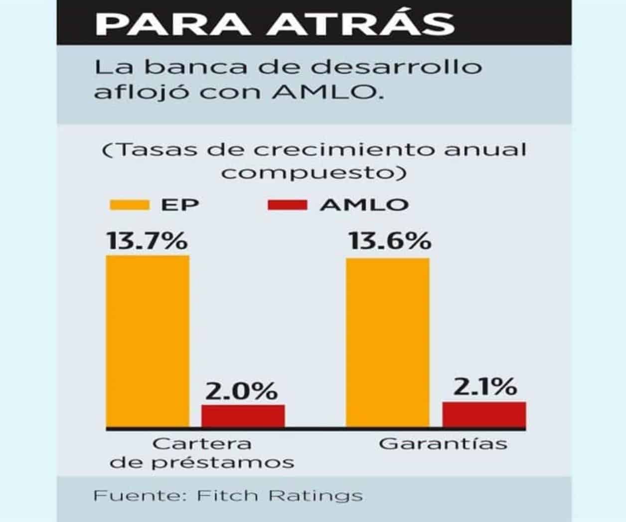 Abandonan a pymes bancos del Gobierno