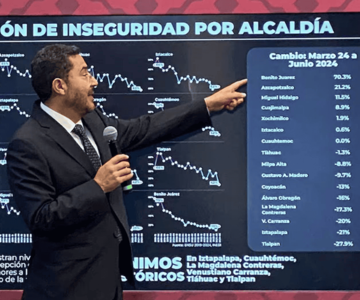 Percepción de inseguridad en CDMX bajó 8 puntos: Martí Batres