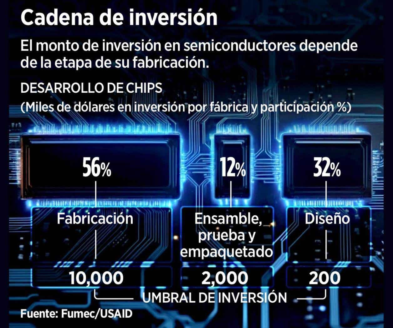 Necesarios, tres años para consolidar chips