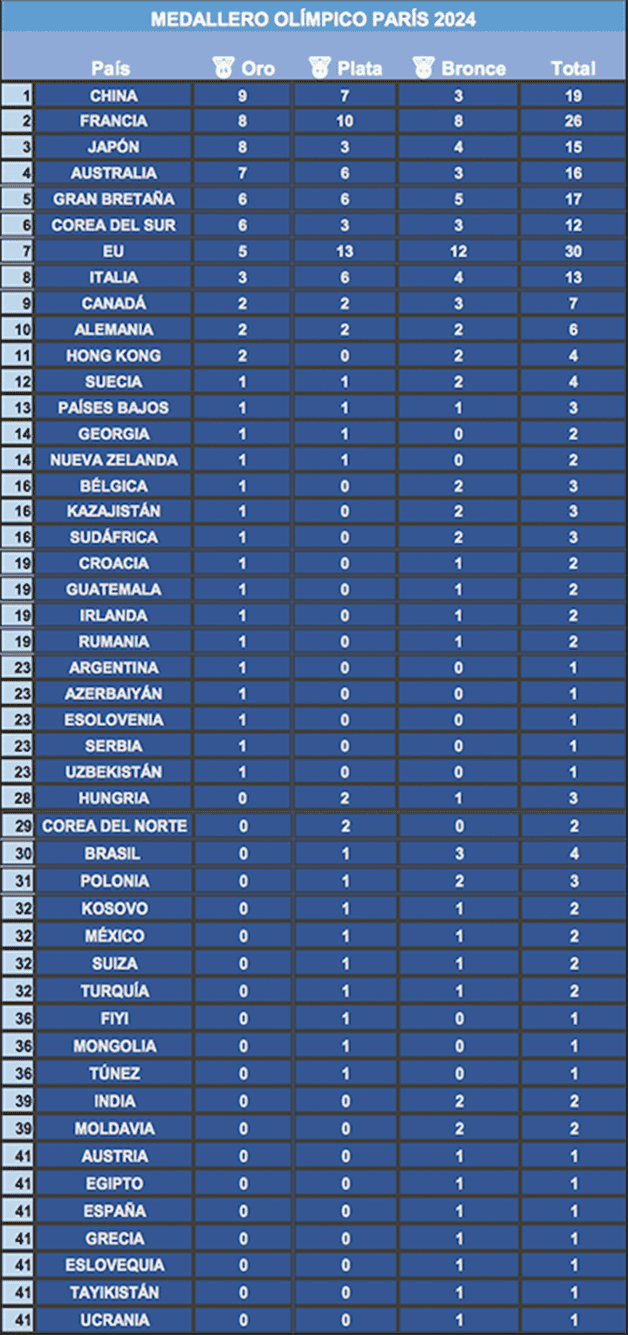 París 2024: Día 5