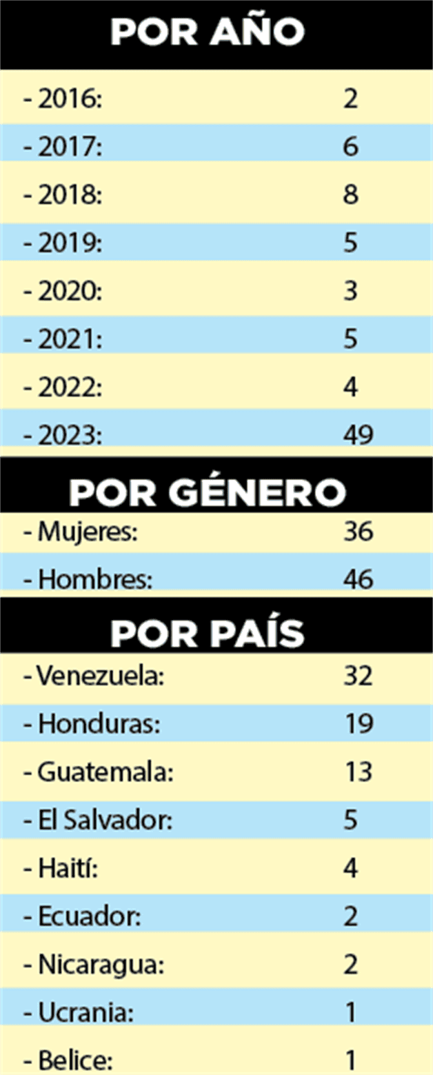 Sufren delitos migrantes en Tamaulipas