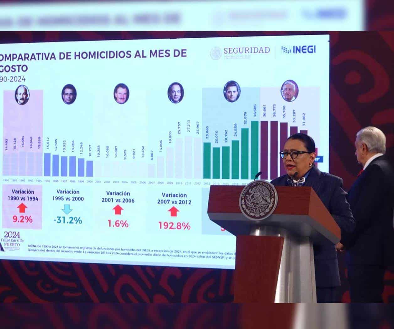 Reportan 193 mil homicidios a un mes de cerrar el sexenio