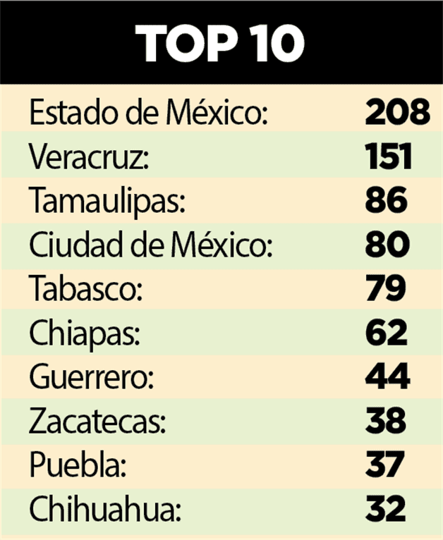Aumentan secuestros de niños en 3 entidades Aumentan secuestros de niños en 3 entidades